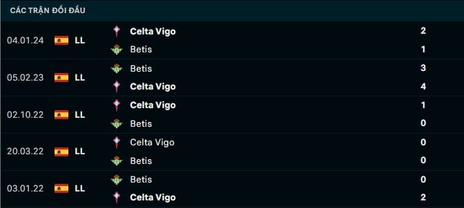 Thành tích đối đầu Betis vs Celta Vigo