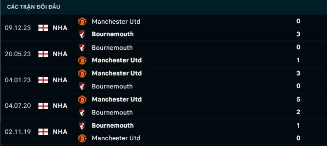 Thành tích đối đầu Bournemouth vs Man United
