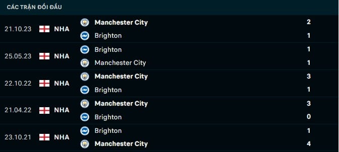 Thành tích đối đầu Brighton vs Man City