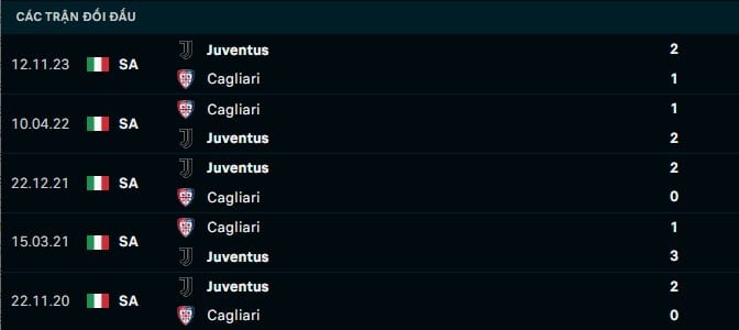 Thành tích đối đầu Cagliari vs Juventus