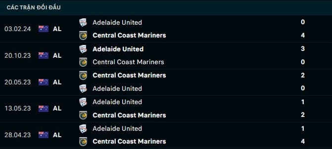 Thành tích đối đầu Central Coast Marines vs Adelaide United
