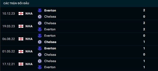 Thành tích đối đầu Chelsea vs Everton