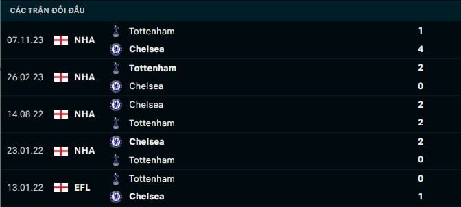 Thành tích đối đầu Chelsea vs Tottenham
