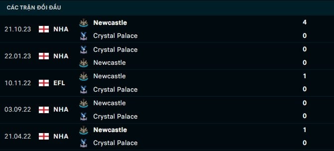 Thành tích đối đầu Crystal Palace vs Newcastle