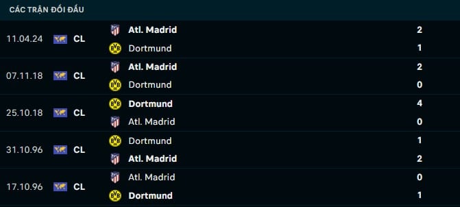 Thành tích đối đầu Dortmund vs Atl Madrid