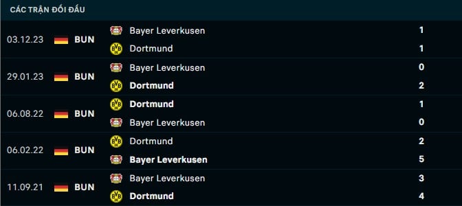 Thành tích đối đầu Dortmund vs Bayer Leverkusen
