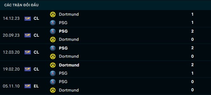 Thành tích đối đầu Dortmund vs PSG