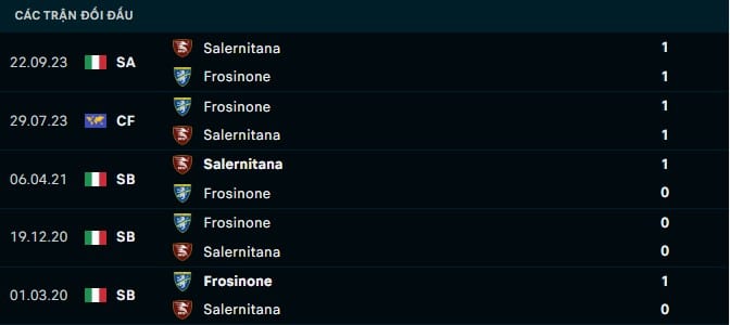 Thành tích đối đầu Frosinone vs Salernitana