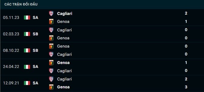 Thành tích đối đầu Genoa vs Cagliari