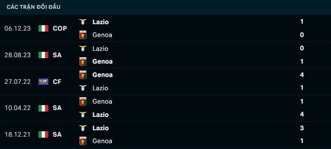 Thành tích đối đầu Genoa vs Lazio