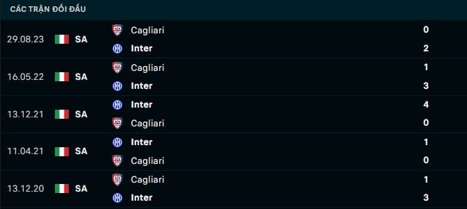 Thành tích đối đầu Inter Milan vs Cagliari