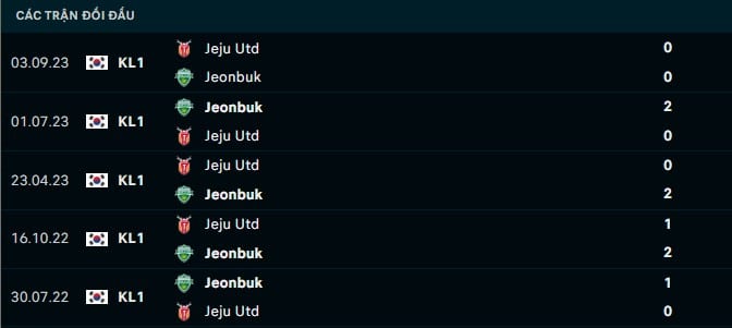 Thành tích đối đầu Jeju Utd vs Jeonbuk