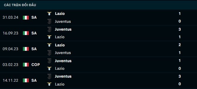 Thành tích đối đầu Juventus vs Lazio