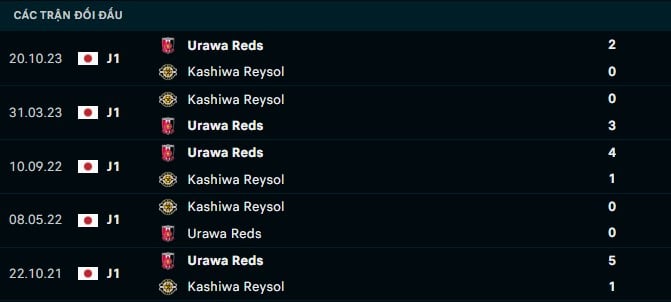 Thành tích đối đầu Kashiwa Reysol vs Urawa Reds