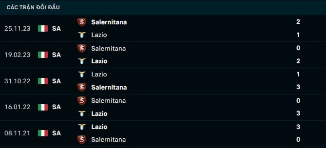 Thành tích đối đầu Lazio vs Salernitana