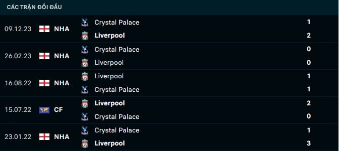 Thành tích đối đầu Liverpool vs Crystal Palace