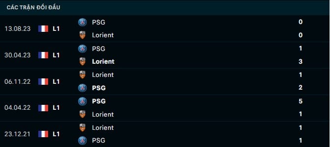 Thành tích đối đầu Lorient vs PSG