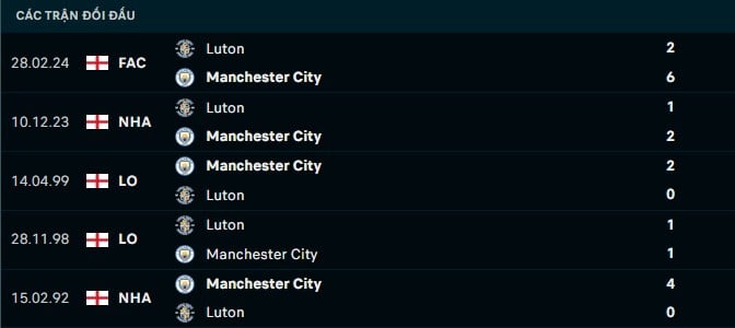 Thành tích đối đầu Man City vs Luton