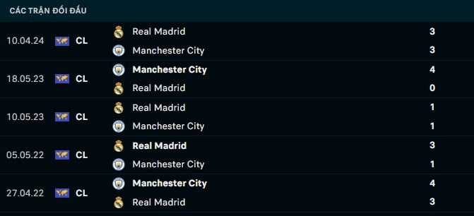 Thành tích đối đầu Man City vs Real Madrid