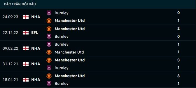Thành tích đối đầu Man United vs Burnley