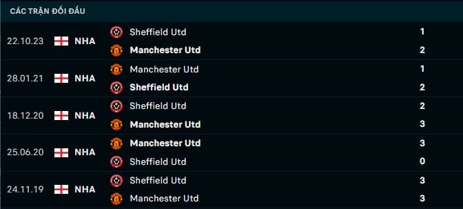 Thành tích đối đầu Man United vs Sheffield Utd