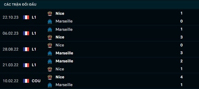 Thành tích đối đầu Marseille vs Nice