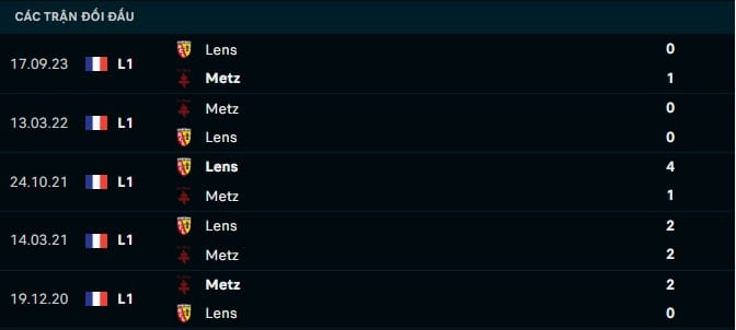 Thành tích đối đầu Metz vs Lens
