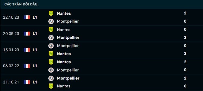 Thành tích đối đầu Montpellier vs Nantes