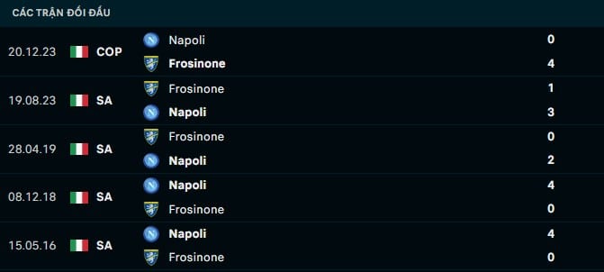 Thành tích đối đầu Napoli vs Frosinone
