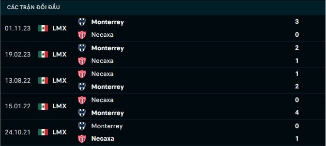 Thành tích đối đầu Necaxa vs Monterrey