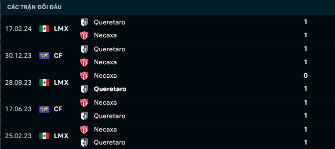 Thành tích đối đầu Necaxa vs Queretaro