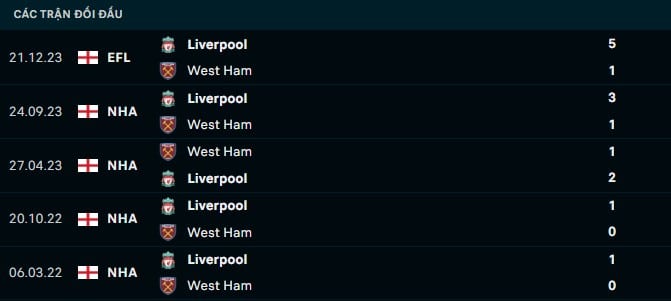 Thành tích đối đầu West Ham vs Liverpool