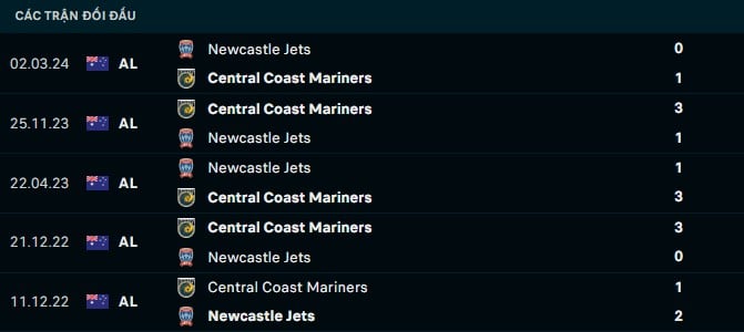 Thành tích đối đầu Newcastle Jets vs Central Coast Marines