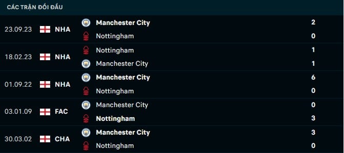 Thành tích đối đầu Nottingham vs Man City