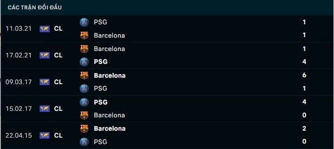 Thành tích đối đầu PSG vs Barcelona