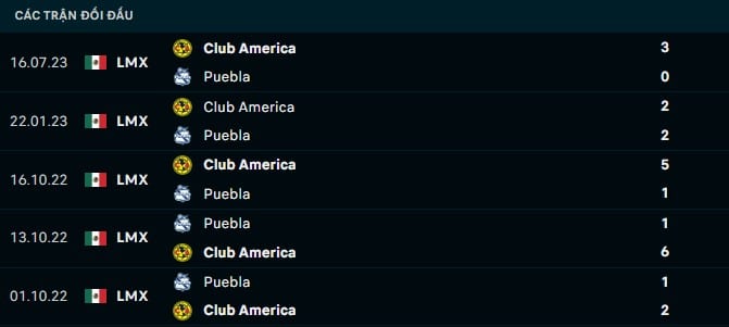 Thành tích đối đầu Puebla vs Club America