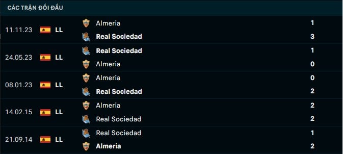 Thành tích đối đầu Real Sociedad vs Almeria