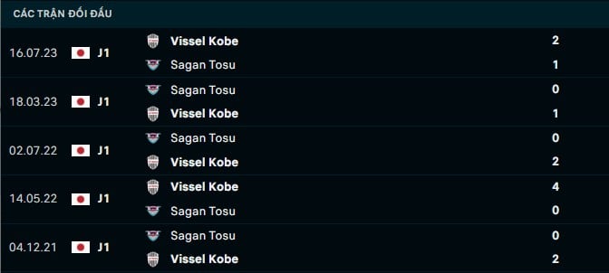 Thành tích đối đầu Sagan Tosu vs Vissel Kobe
