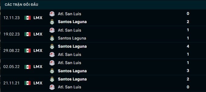 Thành tích đối đầu Santos Laguna vs Atl San Luis