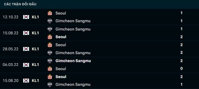 Thành tích đối đầu Seoul vs Gimcheon Sangmu
