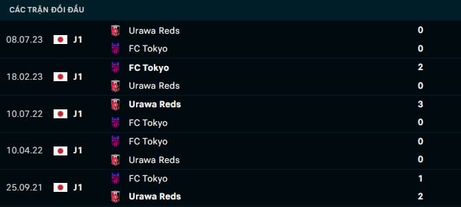 Thành tích đối đầu Tokyo vs Urawa Reds