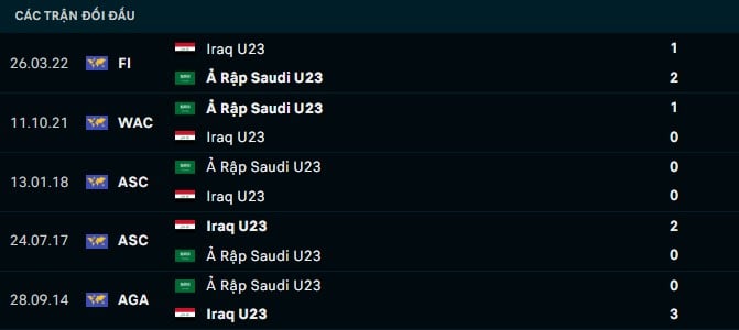 Thành tích đối đầu U23 Ả Rập Saudi vs U23 Iraq