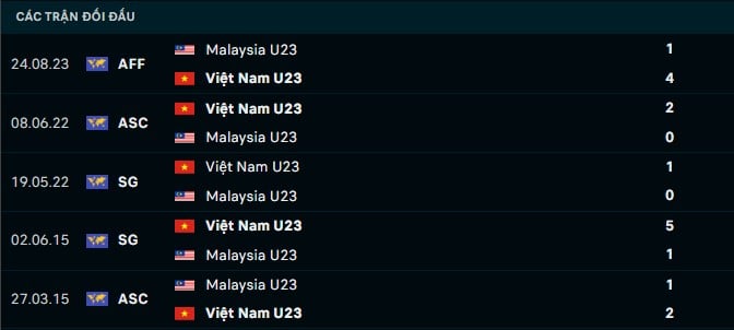 Thành tích đối đầu U23 Malaysia vs U23 Việt Nam