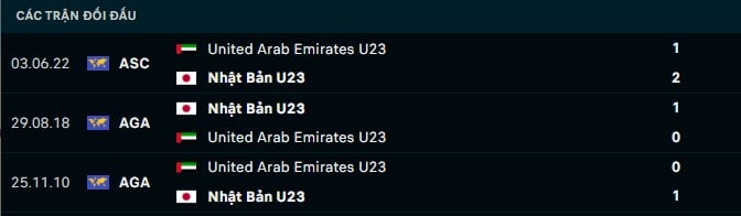 Thành tích đối đầu U23 UAE vs U23 Nhật Bản