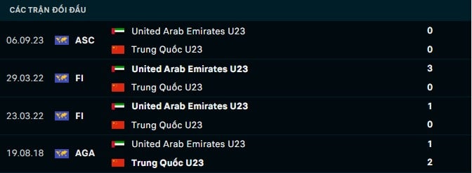 Thành tích đối đầu U23 UAE vs U23 Trung Quốc