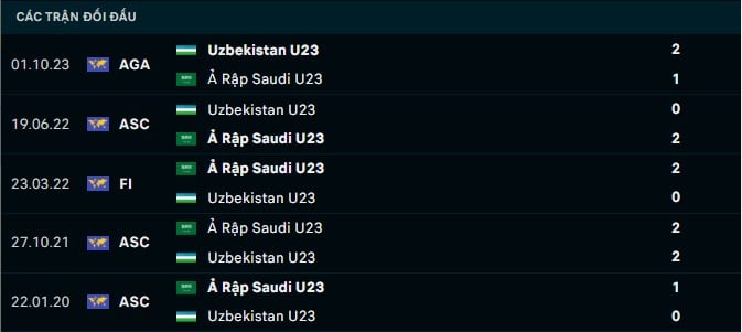 Thành tích đối đầu U23 Uzbekistan vs U23 Ả Rập Saudi