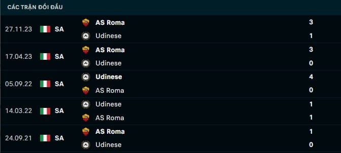 Thành tích đối đầu Udinese vs AS Roma