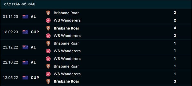 Thành tích đối đầu WS Wanderers vs Brisbane Roar