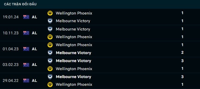 Thành tích đối đầu Wellington Phoenix vs Melbourne Victory