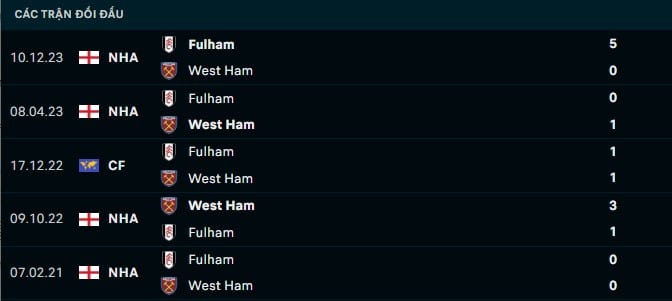 Thành tích đối đầu West Ham vs Fulham
